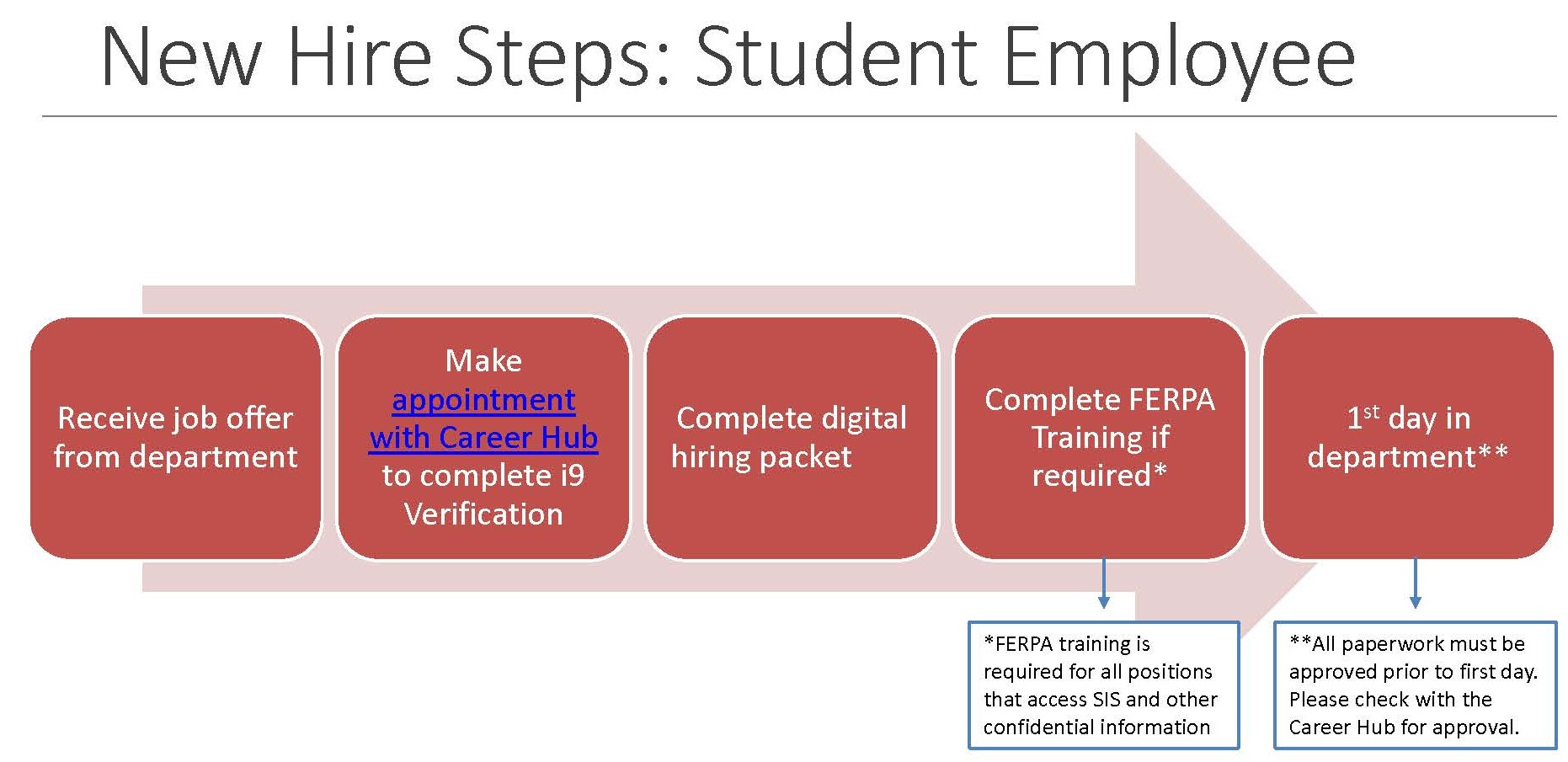 New Hire Steps for Student Employees in order of completion.